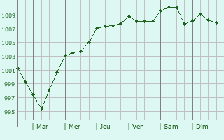 Graphe de la pression atmosphrique prvue pour Les Champeaux
