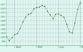 Graphe de la pression atmosphrique prvue pour Logan