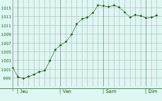 Graphe de la pression atmosphrique prvue pour Lontzen