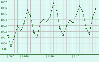 Graphe de la pression atmosphrique prvue pour Kalanaur