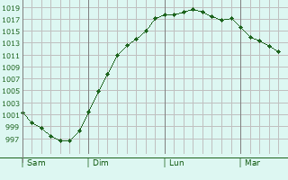 Graphe de la pression atmosphrique prvue pour Saint-Philbert-de-Grand-Lieu