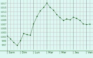 Graphe de la pression atmosphrique prvue pour Tidworth
