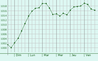 Graphe de la pression atmosphrique prvue pour Monc-en-Saosnois
