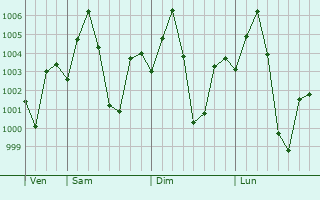 Graphe de la pression atmosphrique prvue pour Sundargarh