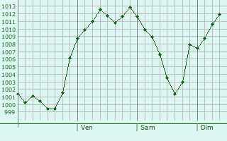 Graphe de la pression atmosphrique prvue pour Kastamonu