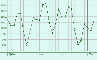 Graphe de la pression atmosphrique prvue pour Bac Ninh