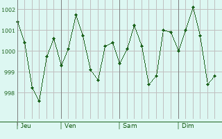 Graphe de la pression atmosphérique prévue pour Krishnapur