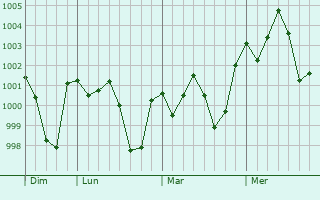 Graphe de la pression atmosphérique prévue pour Narsingdi