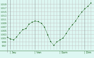 Graphe de la pression atmosphérique prévue pour Worcester