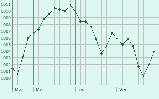 Graphe de la pression atmosphérique prévue pour Saku