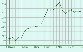 Graphe de la pression atmosphrique prvue pour Maple Glen