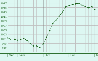 Graphe de la pression atmosphrique prvue pour Saint-Jouin