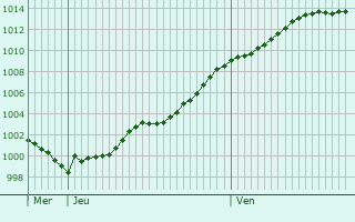 Graphe de la pression atmosphrique prvue pour Viry-Noureuil