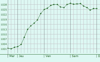 Graphe de la pression atmosphérique prévue pour Otaki