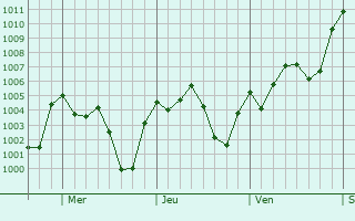 Graphe de la pression atmosphrique prvue pour Ciudad Madero