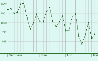 Graphe de la pression atmosphérique prévue pour Dhoro Naro