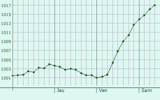 Graphe de la pression atmosphrique prvue pour Stavyshche