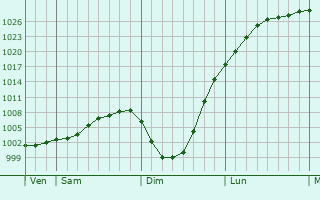 Graphe de la pression atmosphérique prévue pour Saint-Pol-sur-Mer