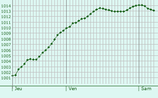 Graphe de la pression atmosphrique prvue pour Chaussy