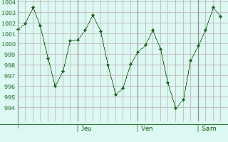 Graphe de la pression atmosphérique prévue pour Naqadeh