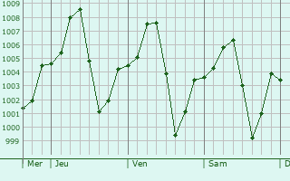 Graphe de la pression atmosphrique prvue pour Sofo-Birnin-Gwari