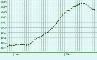 Graphe de la pression atmosphrique prvue pour Faverges