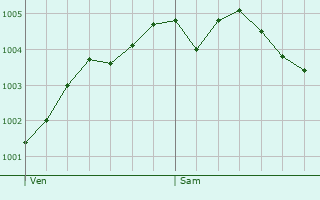 Graphe de la pression atmosphrique prvue pour Schoonhoven