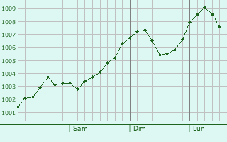 Graphe de la pression atmosphérique prévue pour Dzerzhinskoye
