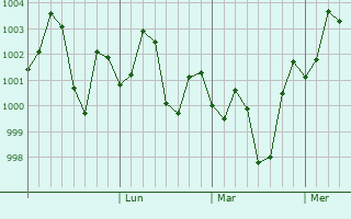 Graphe de la pression atmosphérique prévue pour Begun