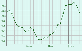 Graphe de la pression atmosphérique prévue pour Yangliuqing
