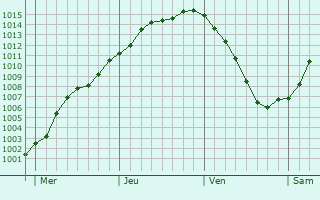 Graphe de la pression atmosphrique prvue pour Leszno