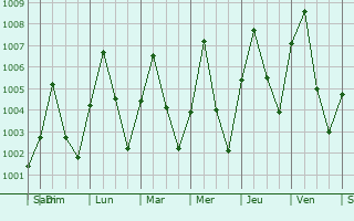 Graphe de la pression atmosphrique prvue pour Kaltungo