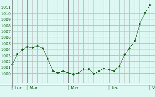 Graphe de la pression atmosphérique prévue pour Uckfield