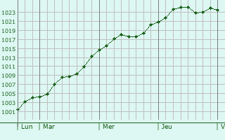 Graphe de la pression atmosphérique prévue pour Fréniches