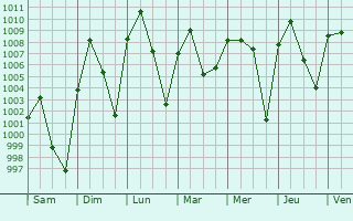 Graphe de la pression atmosphrique prvue pour Hobbs