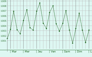 Graphe de la pression atmosphrique prvue pour Det Udom