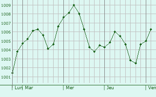 Graphe de la pression atmosphérique prévue pour Znamenskoye