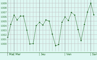 Graphe de la pression atmosphérique prévue pour Bati