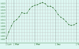 Graphe de la pression atmosphérique prévue pour Rozoy-sur-Serre