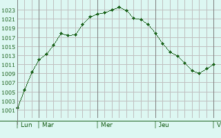 Graphe de la pression atmosphérique prévue pour Bourguignon-sous-Montbavin