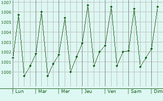 Graphe de la pression atmosphrique prvue pour Ar Ruseris