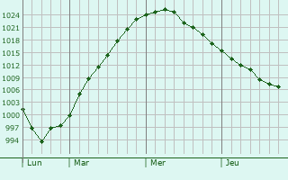Graphe de la pression atmosphérique prévue pour Dymer