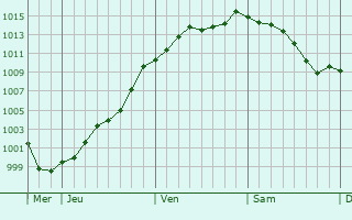 Graphe de la pression atmosphrique prvue pour Avaux