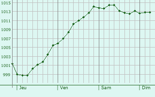 Graphe de la pression atmosphrique prvue pour Sint-Lievens-Houtem