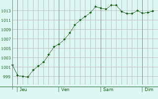 Graphe de la pression atmosphrique prvue pour Izegem