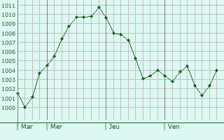 Graphe de la pression atmosphérique prévue pour Shiki