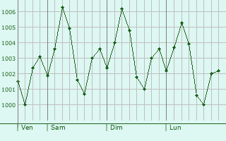 Graphe de la pression atmosphrique prvue pour Dalmau