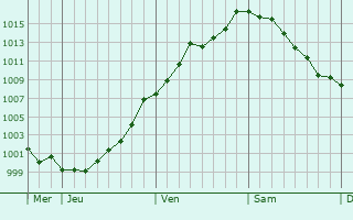 Graphe de la pression atmosphrique prvue pour Amblve