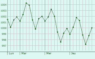 Graphe de la pression atmosphrique prvue pour Taranagar