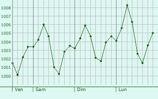 Graphe de la pression atmosphrique prvue pour Banda